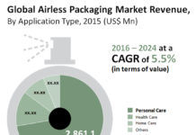 Airless Packaging Market – Global Industry Analysis, Size, Share, Growth, Trends and Forecast 2016 – 2024