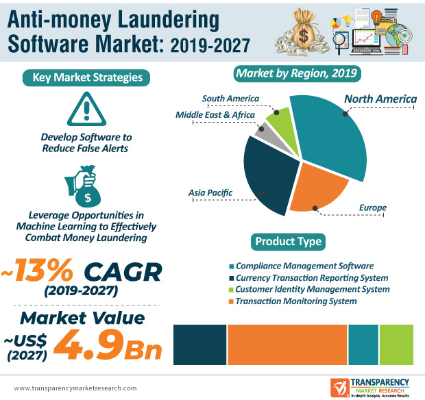Anti-money Laundering Software Market with Potential ...