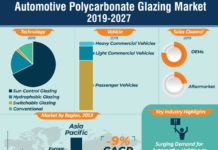 Comprehensive Report on Automotive Polycarbonate Glazing Market 2019 | Size, Growth, Demand, Opportunities & Forecast To 2027