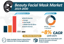 Beauty Facial Mask Market 2024 In-Depth Analysis of Industry Share, Size, Growth Outlook up to 2030