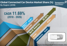 Connected Car Device Market (COVID-19) to Witness Astonishing Growth by Forecast 2024 -2030