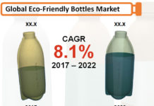 Eco Friendly Bottles Market 2017 With Covid-19 Pandemic Analysis, Trends, Revenue, Future Growth Analysis and Forecast to 2024
