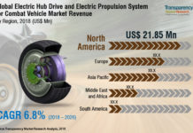 Electric Hub Drive and Electric Propulsion System for Combat Vehicle Market Trends and Forecast up to 2026