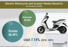 Electric Motorcycle and Scooter Market Industry Analysis, Size, Share, Growth, Trends and Forecast 2019 – 2027