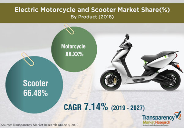 Electric Motorcycle And Scooter Market Industry Analysis, Size, Share ...