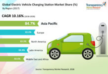 Electric Vehicle Charging Station Market to Witness Steady Growth during the Forecast Period 2018 -2026