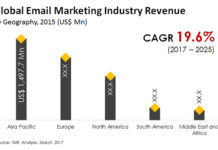 Email Marketing Industry Growth, Innovation by Experts, Demand, Growth Rate, Competitive Landscape, Future Outlook 2025