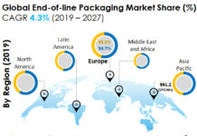End-of-Line Packaging Market 2024 Analysis, Types, Applications, Forecast and COVID-19 Impact Analysis 2027