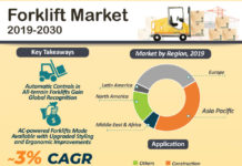 Comprehensive Report on Forklift Market 2024 , Research Report Covers Impact of Covid-19 on Share, Size and Future Demand During 2030