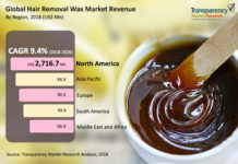 Impact Of Covid-19 On Hair Removal Wax Market 2018 : Remarking Enormous Growth With Recent Trends During Forecast period 2018 -2028