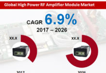High Power RF Amplifier Module Market to Reflect Impressive Growth Rate by 2026