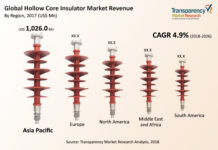 Hollow Core Insulator Market Outlook: Market Trends, Size, Share, Segmentation, Growth and Competitive Landscape,Trends And Forecast to 2026