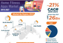 Home Fitness App Market Insights Covering Industry Dynamics and Competitive Scenario through 2024-2030