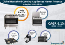 Household Cooking Appliances Market (COVID-19) to Witness Astonishing Growth by Forecast 2018 -2026