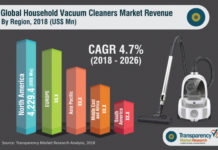 Household Vacuum Cleaners Market Size, Key Company Profiles, Types, Applications and Forecast To 2026