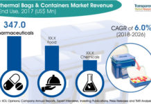 Comprehensive Report on Isothermal Bags & Containers Market 2017 | Size, Growth, Demand, Opportunities & Forecast To 2025