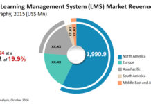 Learning Management Systems (LMS) Market Share, Size, Regional Trend, Future Growth, Leading Players Updates 2024