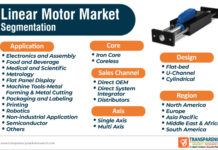 Linear Motor Market SWOT Analysis: Is growing continuously in Global Business Industry from 2019- 2027