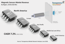 Magnetic Sensors Market 2024 – Global Industry Overview by Segment Outlook, SWOT Study, Value Chain and Industry Strategies 2026