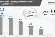 Medical Device Labeling Market Key Players, Geographical Regions and Growth Analysis Outlook Up To 2025
