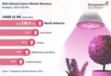 Mid-infrared Lasers Market 2018 Recovering From Covid-19 Outbreak 2018 – key application, opportunities, demand, status, trends, share, forecast 2026