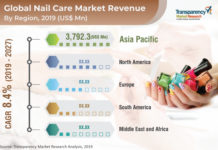 Impact of COVID-19 on Nail Care Market – Global Industry Analysis, Size, Share, Trends, Growth and Forecast 2027