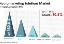 Neuromarketing Solutions Market is thriving globally during 2017-2025