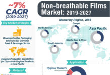 Non-breathable Films Market Size to Expand Significantly by the End of 2027