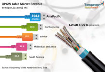 OPGW Cable Market Expected to Witness a Sustainable Growth by 2026
