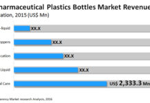 Pharmaceutical Plastic Bottles Market with Potential Impact of Coronavirus (COVID19), SWOT Analysis, Risk Analysis, and Forecast by 2024