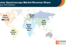 Process Spectroscopy Market (COVID-19) to Witness Astonishing Growth by Forecast 2019 -2027