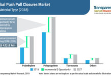 Push Pull Closures Market Industry Growth, Top Players, Segmentation and Forecast to 2027