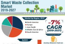 Smart Waste Collection Market Insights Covering Industry Dynamics and Competitive Scenario through 2019-2027