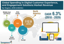 Spending In Digital Customer Experience and Engagement Solutions Market Analysis, Growth by Top Companies, Trends by Types and Application, Forecast Analysis to 2026