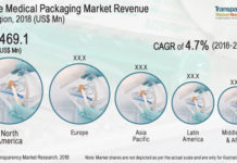 Comprehensive Report on Sterile Medical Packaging Market by global COVID-19 impact analysis, industry trends, business strategies, opportunities and forecast to 2026