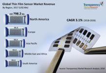 Thin Film Sensor Market Expected to Witness a Sustainable Growth by 2026