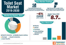 Toilet Seat Market Overview and Forecast Analysis up to 2030