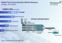 Impact of Outbreak of COVID-19 on Twin Screw Extruders Market: Global Industry Analysis, Forecast 2025