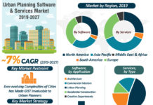 Urban Planning Software & Services Market | Coronavirus (COVID-19) Impact Analysis with Business Opportunities, Survey And Growth Forecast 2019 -2027