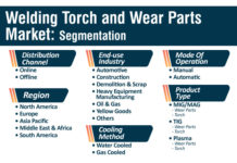 Welding Torch and Wear Parts Market 2019 In-Depth Analysis of Industry Share, Size, Growth Outlook up to 2027