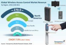 Wireless Access Control Market – Outlook On Emerging Application, Revolutionary Trends & Potential Growth Strategies 2025