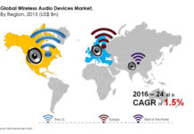 Wireless Audio Devices Market Size, Analytical Overview, Growth Factors, Demand, Trends and Forecast to 2024