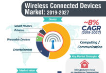 Wireless Connected Devices Market Growing Trends and Demands Analysis forecast 2019 to 2027