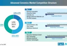 advanced-ceramics-market-competition-structure