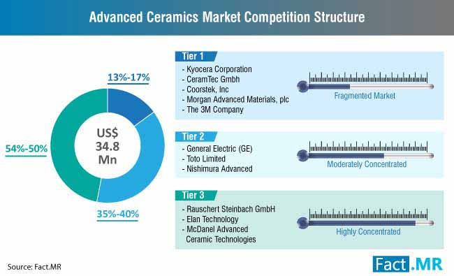 advanced-ceramics-market-competition-structure