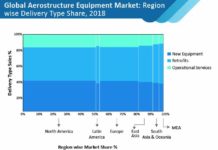 Aerostructure equipment market record an expansion rate of 1.5% and market is driven by commercial aviation industry aerostructure-equipment-market-01
