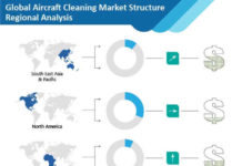 Construction Polymers to Record CAGR of 6.5% and Increase in Revenue by 2028 aircraft-cleaning-03 (2)