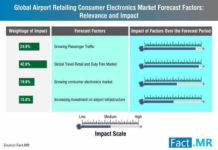 airport-retailing-consumer-electronics-market-0