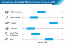 Fertilizer Grade Ammonium Chloride Market to Grow at a Moderate CAGR of 4% through 2029