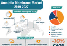 Global Amniotic Membrane Market In-depth Analysis, Volume, Trend, Growth and forecast 2019-2027